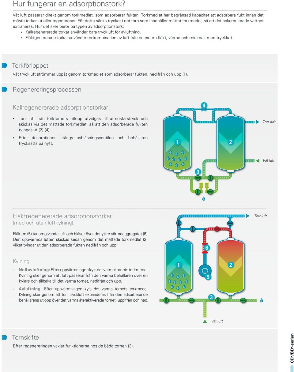 Hur det sker beror på typen av adsorptionstork: Kallregenererade torkar använder bara tryckluft för avluftning.