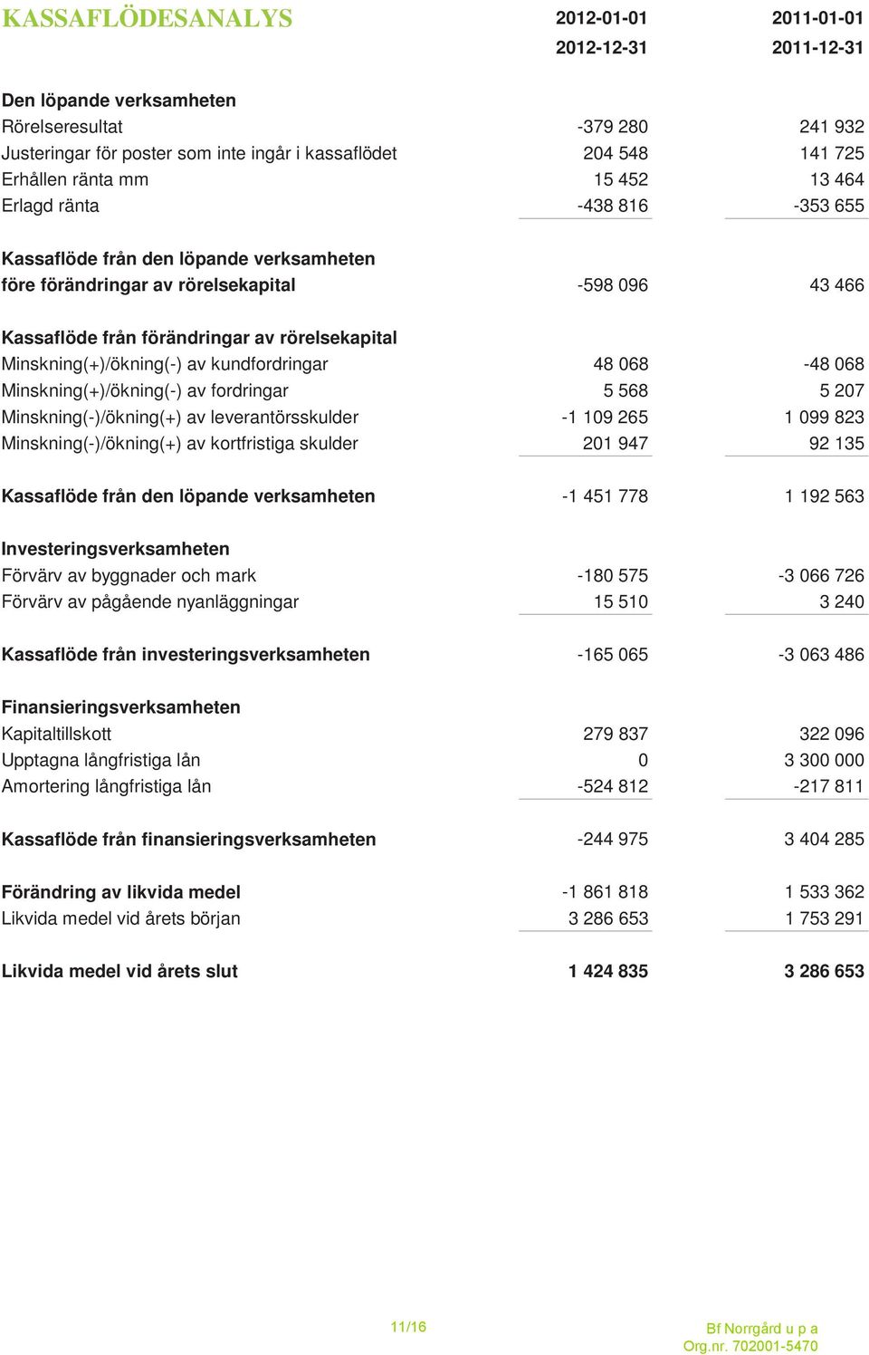 rörelsekapital Minskning(+)/ökning(-) av kundfordringar 48 068-48 068 Minskning(+)/ökning(-) av fordringar 5 568 5 207 Minskning(-)/ökning(+) av leverantörsskulder -1 109 265 1 099 823