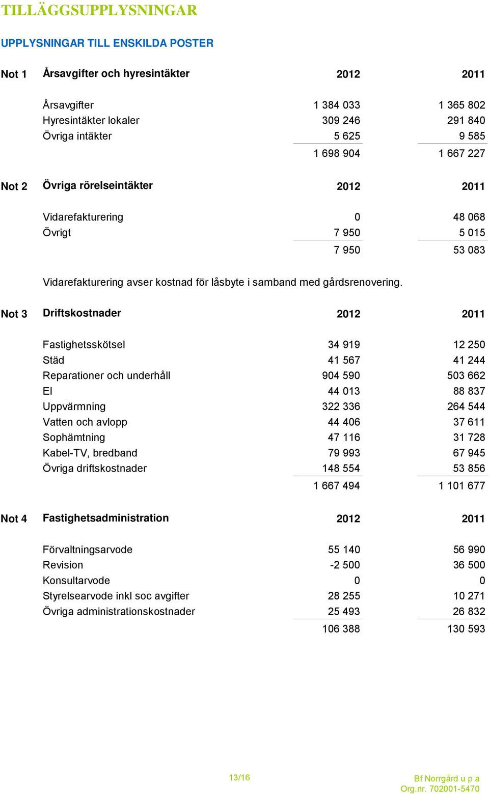 Not 3 Driftskostnader 2012 2011 Fastighetsskötsel 34 919 12 250 Städ 41 567 41 244 Reparationer och underhåll 904 590 503 662 El 44 013 88 837 Uppvärmning 322 336 264 544 Vatten och avlopp 44 406 37