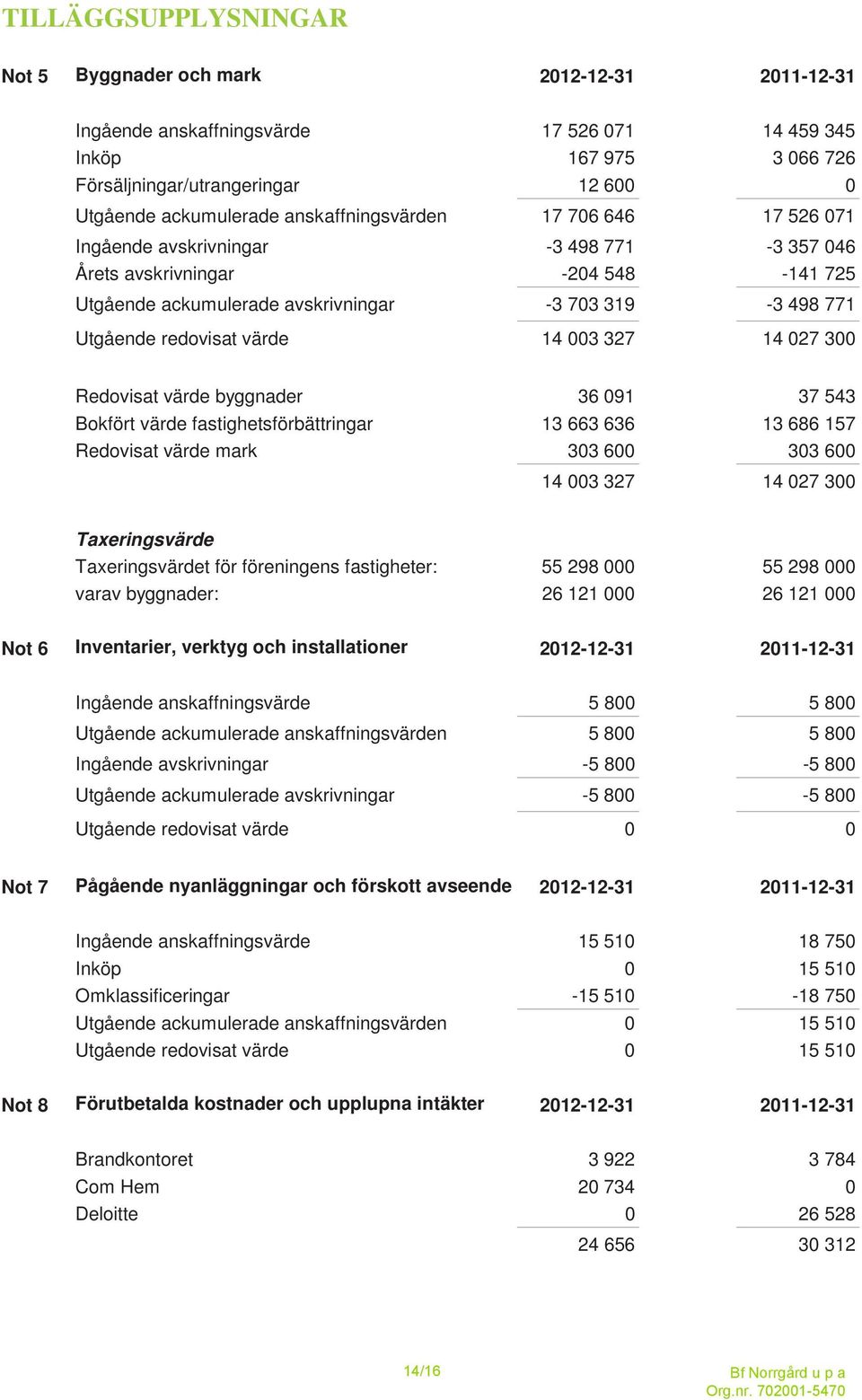 värde 14 003 327 14 027 300 Redovisat värde byggnader 36 091 37 543 Bokfört värde fastighetsförbättringar 13 663 636 13 686 157 Redovisat värde mark 303 600 303 600 14 003 327 14 027 300