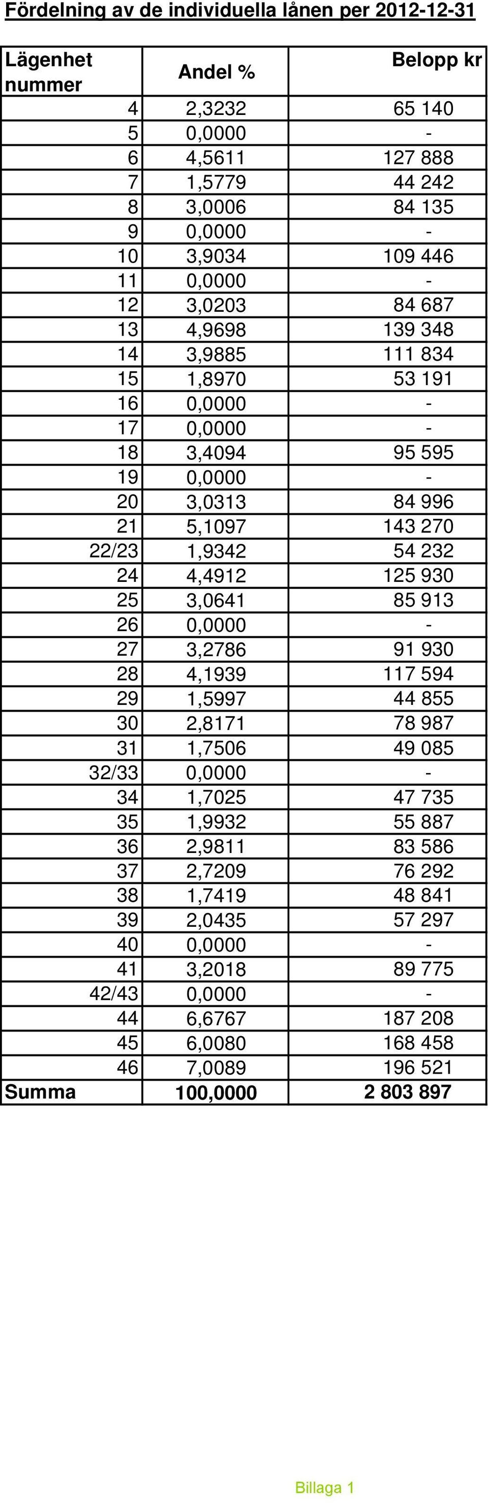4,4912 125 930 25 3,0641 85 913 26 0,0000-27 3,2786 91 930 28 4,1939 117 594 29 1,5997 44 855 30 2,8171 78 987 31 1,7506 49 085 32/33 0,0000-34 1,7025 47 735 35 1,9932 55 887 36 2,9811