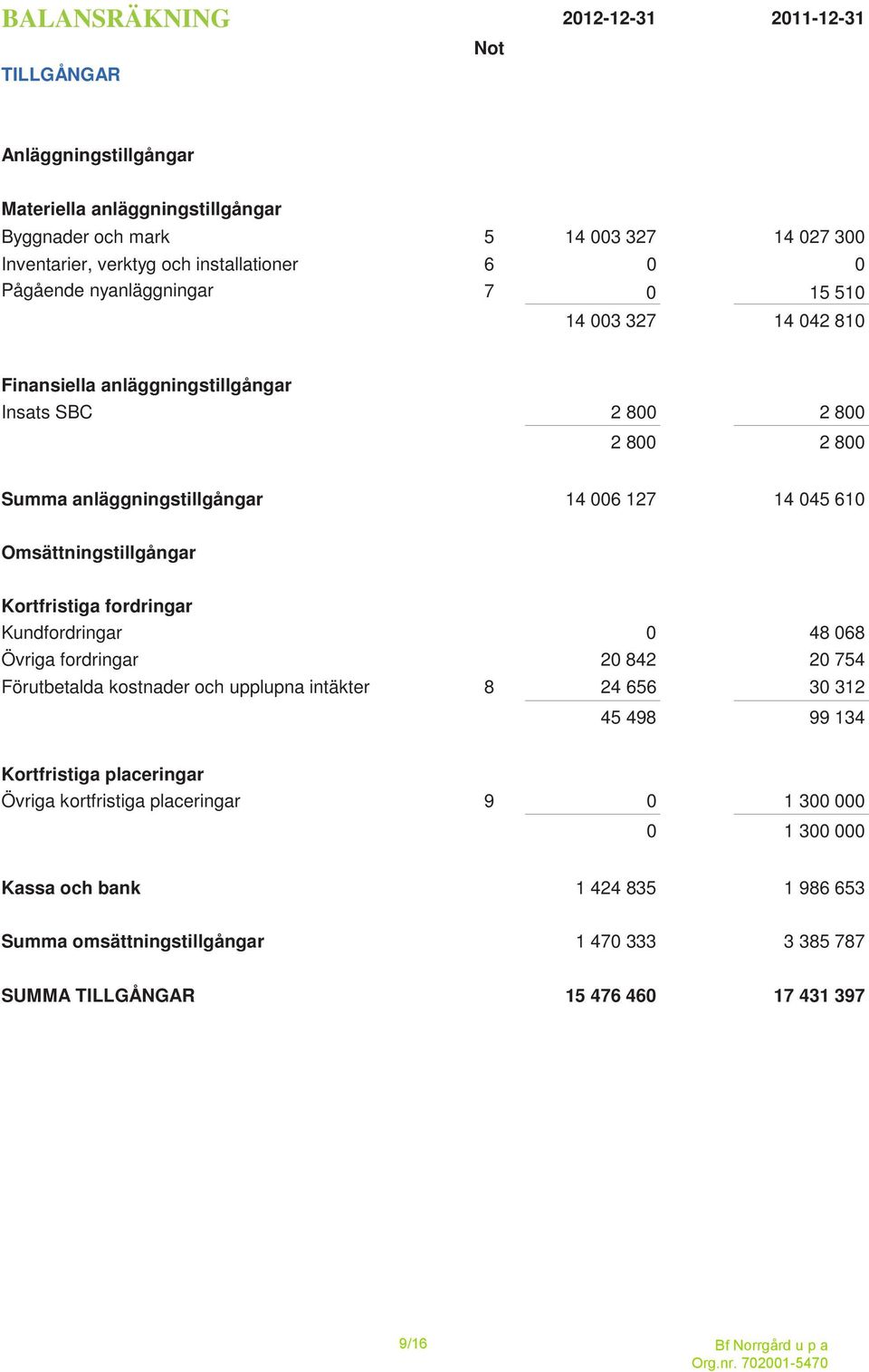 Omsättningstillgångar Kortfristiga fordringar Kundfordringar 0 48 068 Övriga fordringar 20 842 20 754 Förutbetalda kostnader och upplupna intäkter 8 24 656 30 312 45 498 99 134 Kortfristiga
