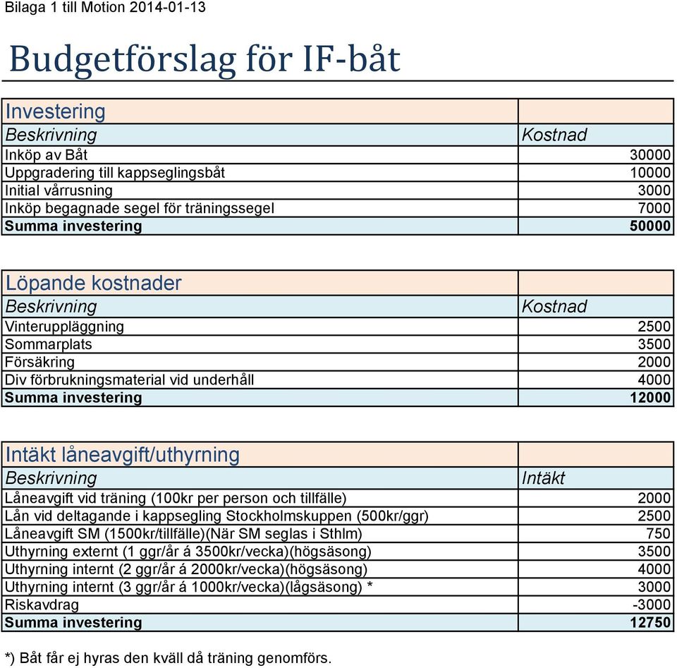 12000 Intäkt låneavgift/uthyrning Beskrivning Intäkt Låneavgift vid träning (100kr per person och tillfälle) 2000 Lån vid deltagande i kappsegling Stockholmskuppen (500kr/ggr) 2500 Låneavgift SM