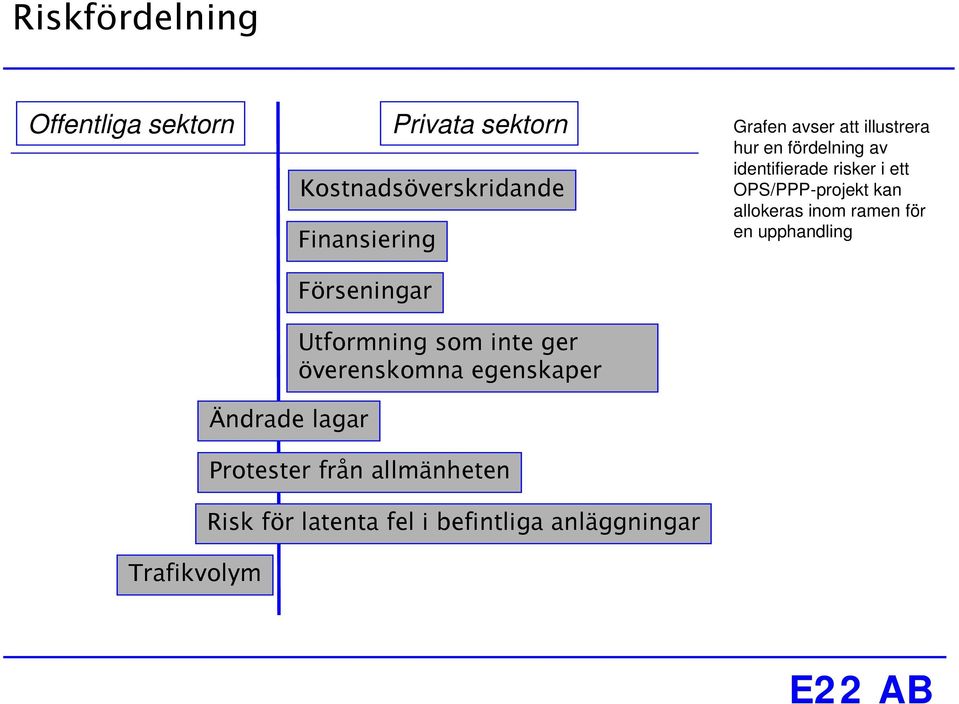 illustrera hur en fördelning av identifierade risker i ett OPS/PPP-projekt kan allokeras inom
