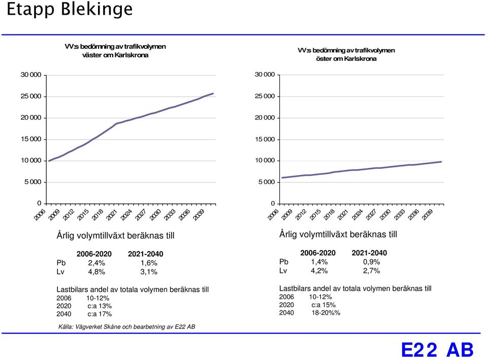 beräknas till 2006-2020 2021-2040 Pb 2,4% 1,6% Lv 4,8% 3,1% Lastbilars andel av totala volymen beräknas till 2006 10-12% 2020 c:a 13% 2040 c:a 17% Källa: Vägverket Skåne och