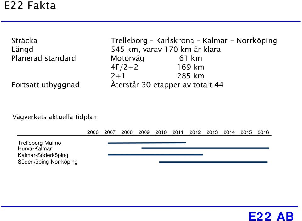 Återstår 30 etapper av totalt 44 Vägverkets aktuella tidplan Trelleborg-Malmö
