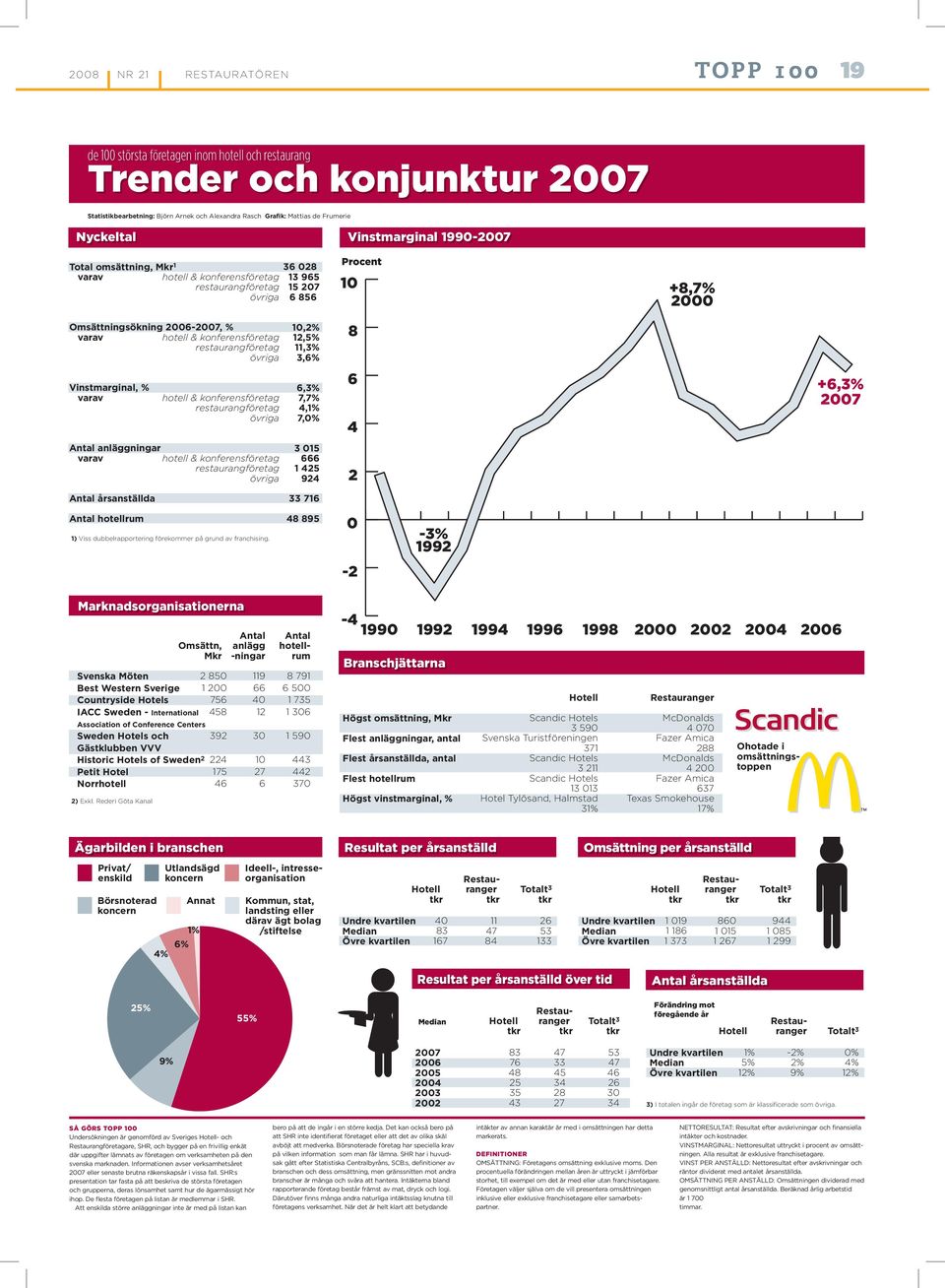 restaurangföretag iga 0,%,,%, 8 Vinstmarginal, % varav hotell & konferensföretag restaurangföretag iga,% 7,,% 7, +,% 007 Antal anläggningar varav hotell & konferensföretag restaurangföretag iga 05 5