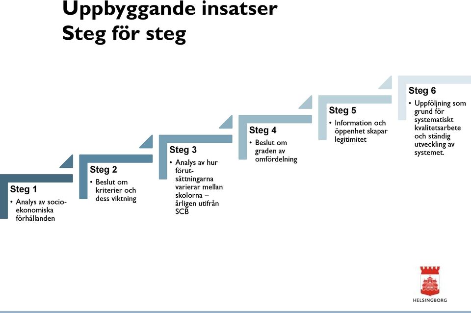 skolorna årligen utifrån SCB Steg 4 Beslut om graden av omfördelning Steg 5 Information och