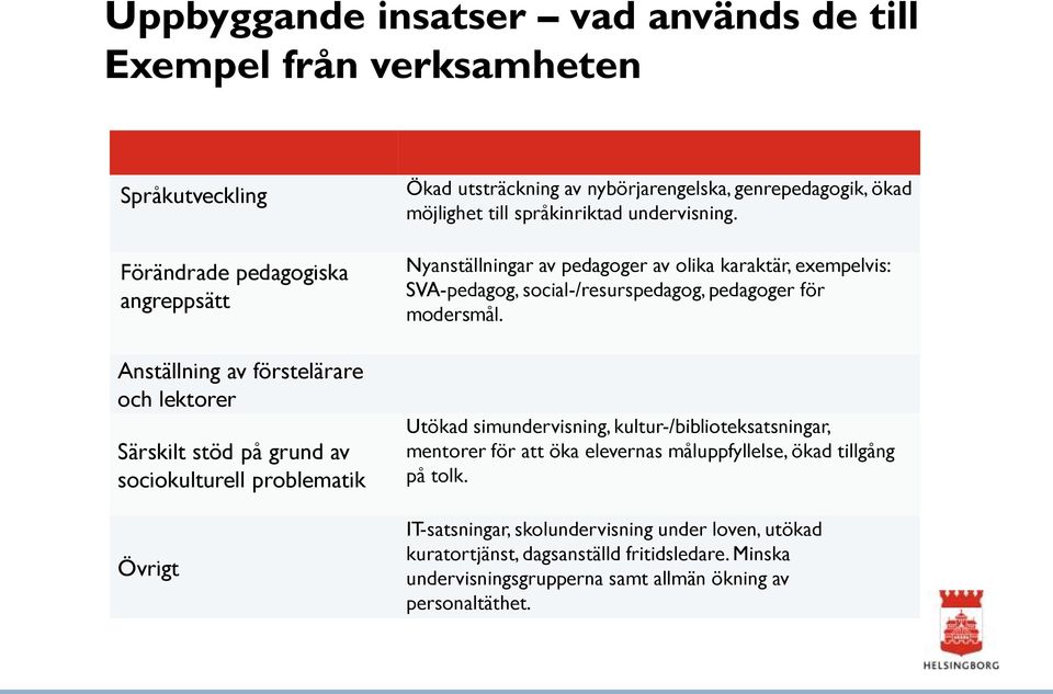 Nyanställningar av pedagoger av olika karaktär, exempelvis: SVA-pedagog, social-/resurspedagog, pedagoger för modersmål.