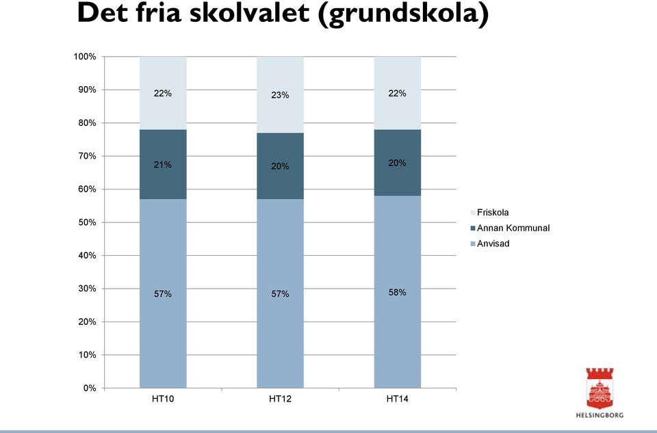 50% 40% Friskola Annan Kommunal Anvisad