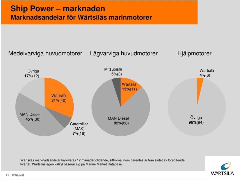 Caterpillar (MAK) 7%(18) MAN Diesel 82%(86) Övriga 96%(94) Wärtsiläs marknadsandelar kalkyleras 12 månader glidande,