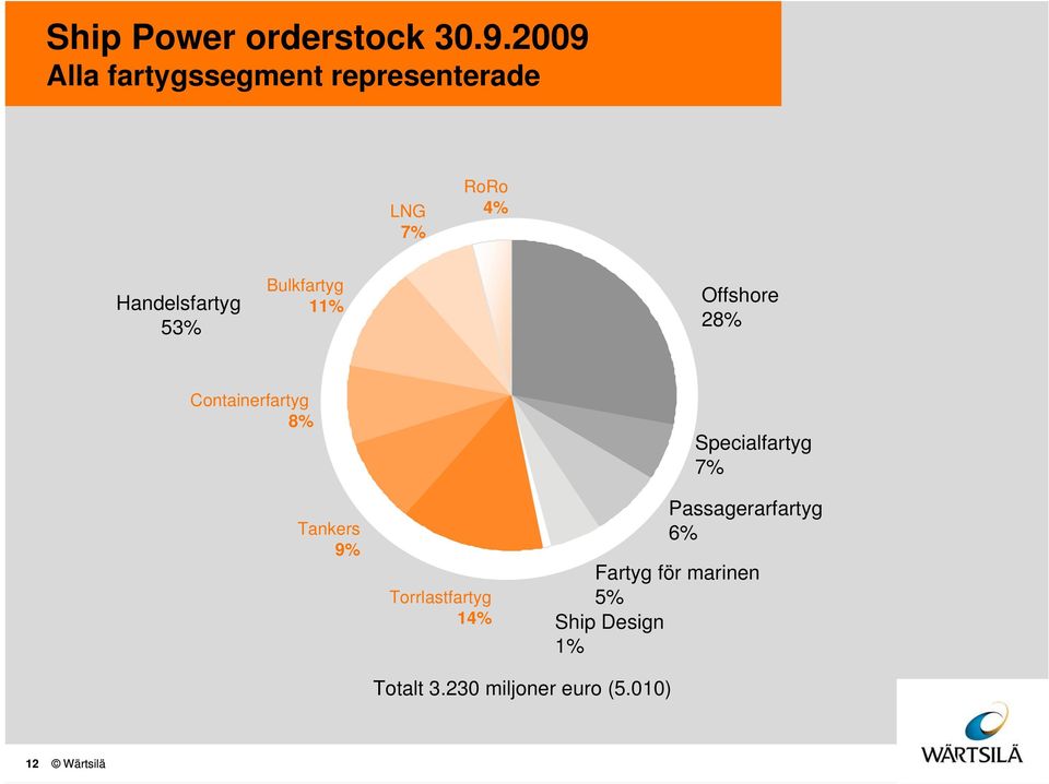 Bulkfartyg 11% Offshore 28% Containerfartyg 8% Tankers 9% Torrlastfartyg