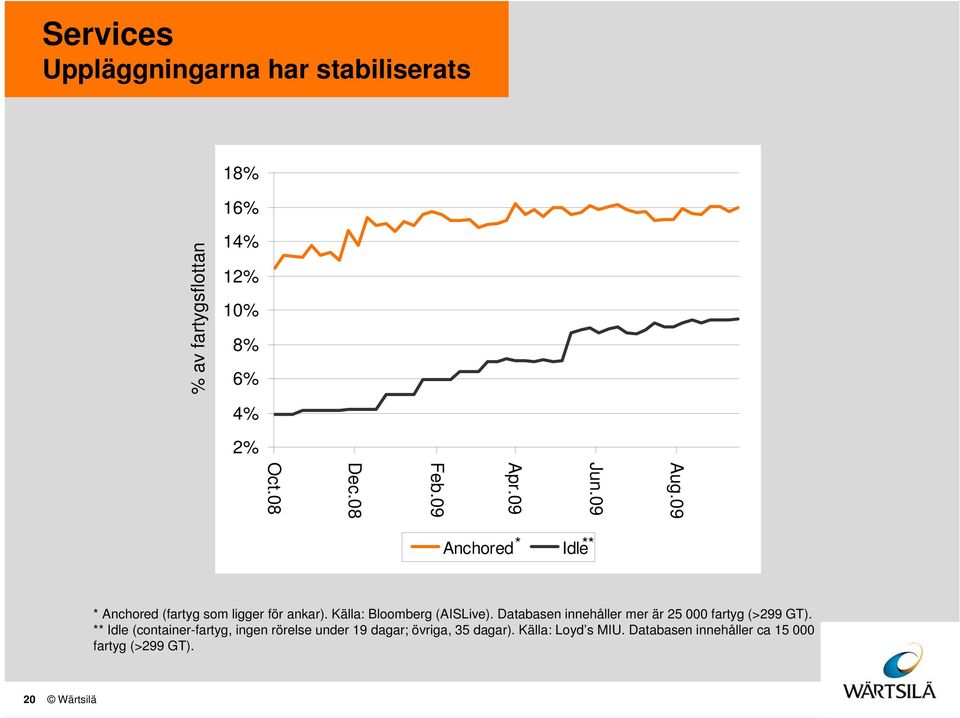 Källa: Bloomberg (AISLive). Databasen innehåller mer är 25 fartyg (>299 GT).