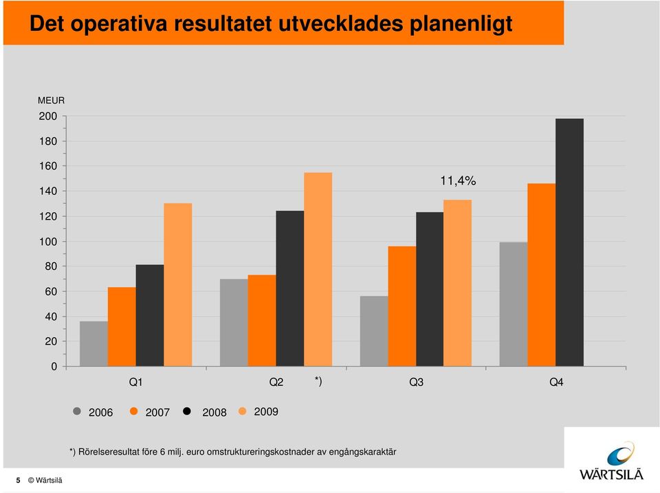 28 29 *) Rörelseresultat före 6 milj.