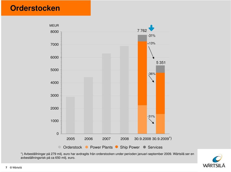 29*) Orderstock Power Plants Ship Power Services *) Avbeställningar på 279