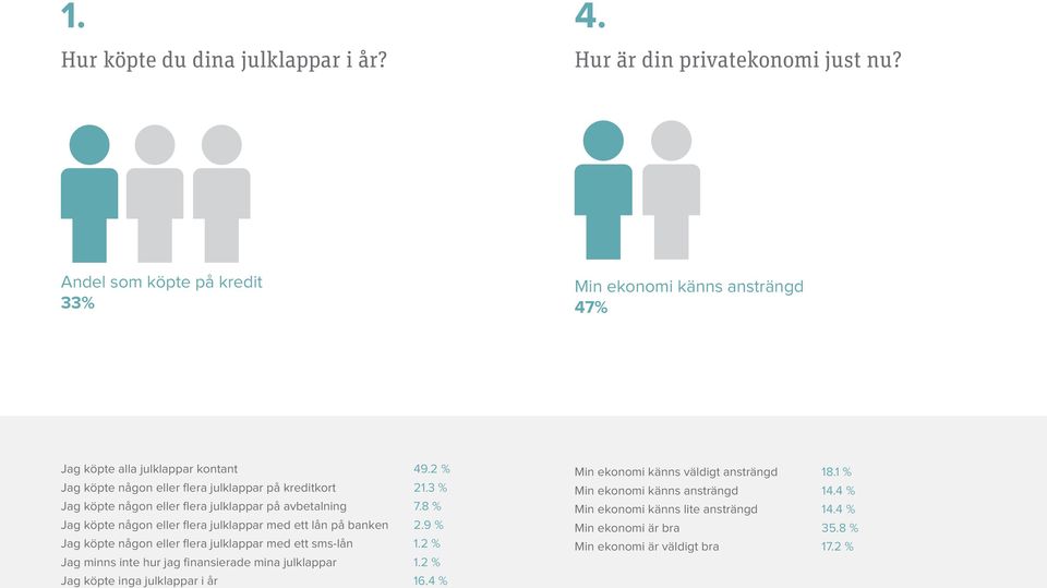 flera julklappar på avbetalning Jag köpte någon eller flera julklappar med ett lån på banken Jag köpte någon eller flera julklappar med ett sms-lån Jag minns inte hur jag