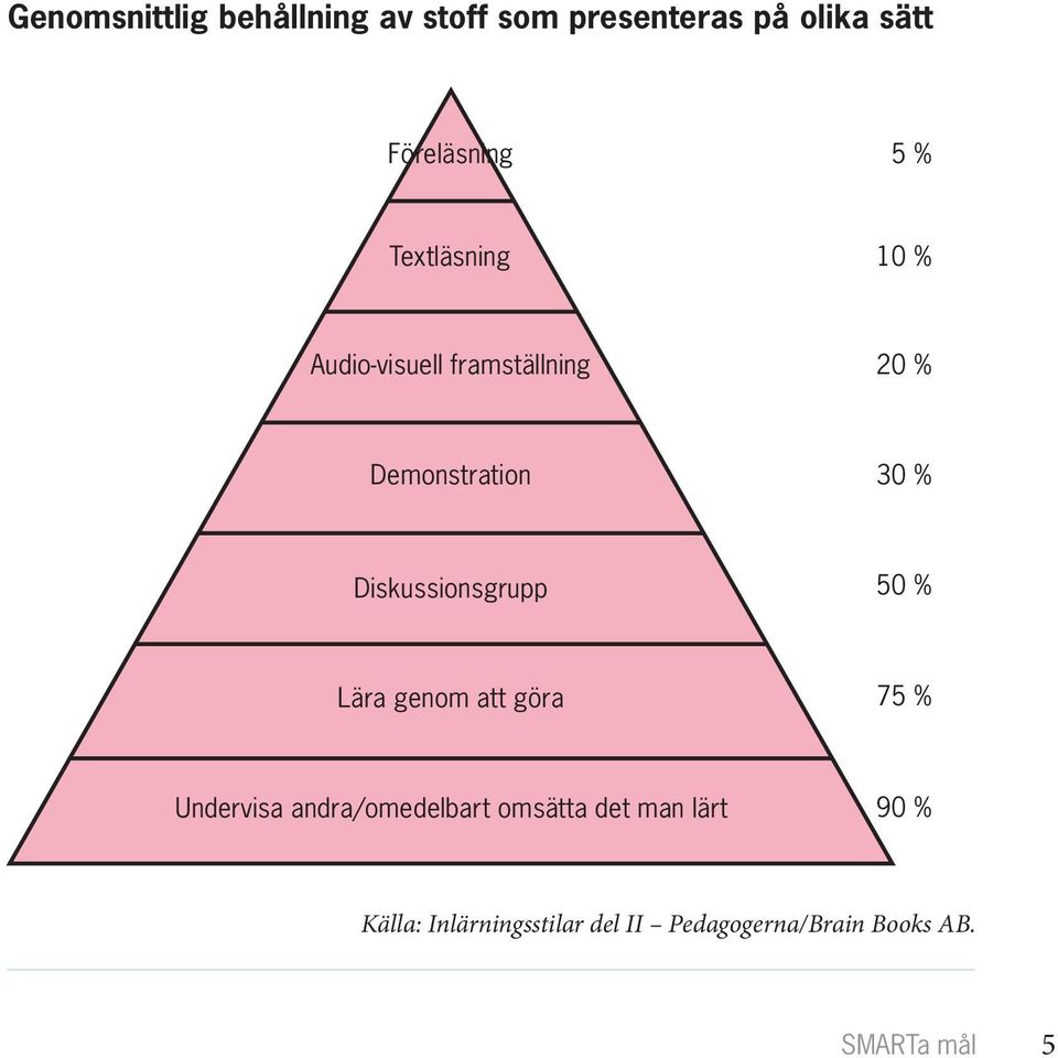 Diskussionsgrupp 50 % Lära genom att göra 75 % Undervisa andra/omedelbart