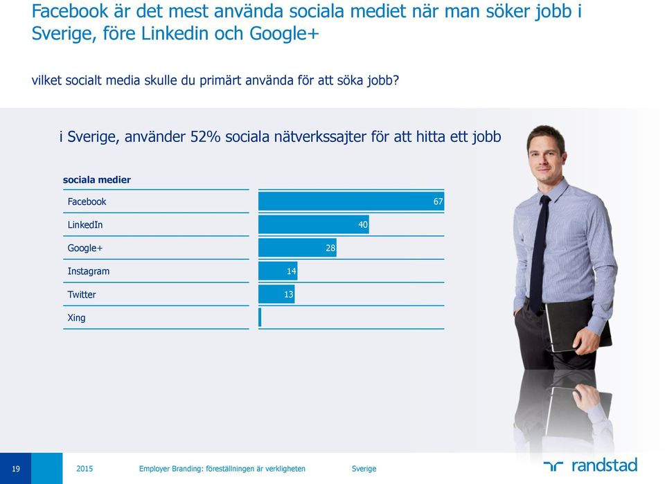 i Sverige, använder 52% sociala nätverkssajter för att hitta ett jobb sociala medier Facebook
