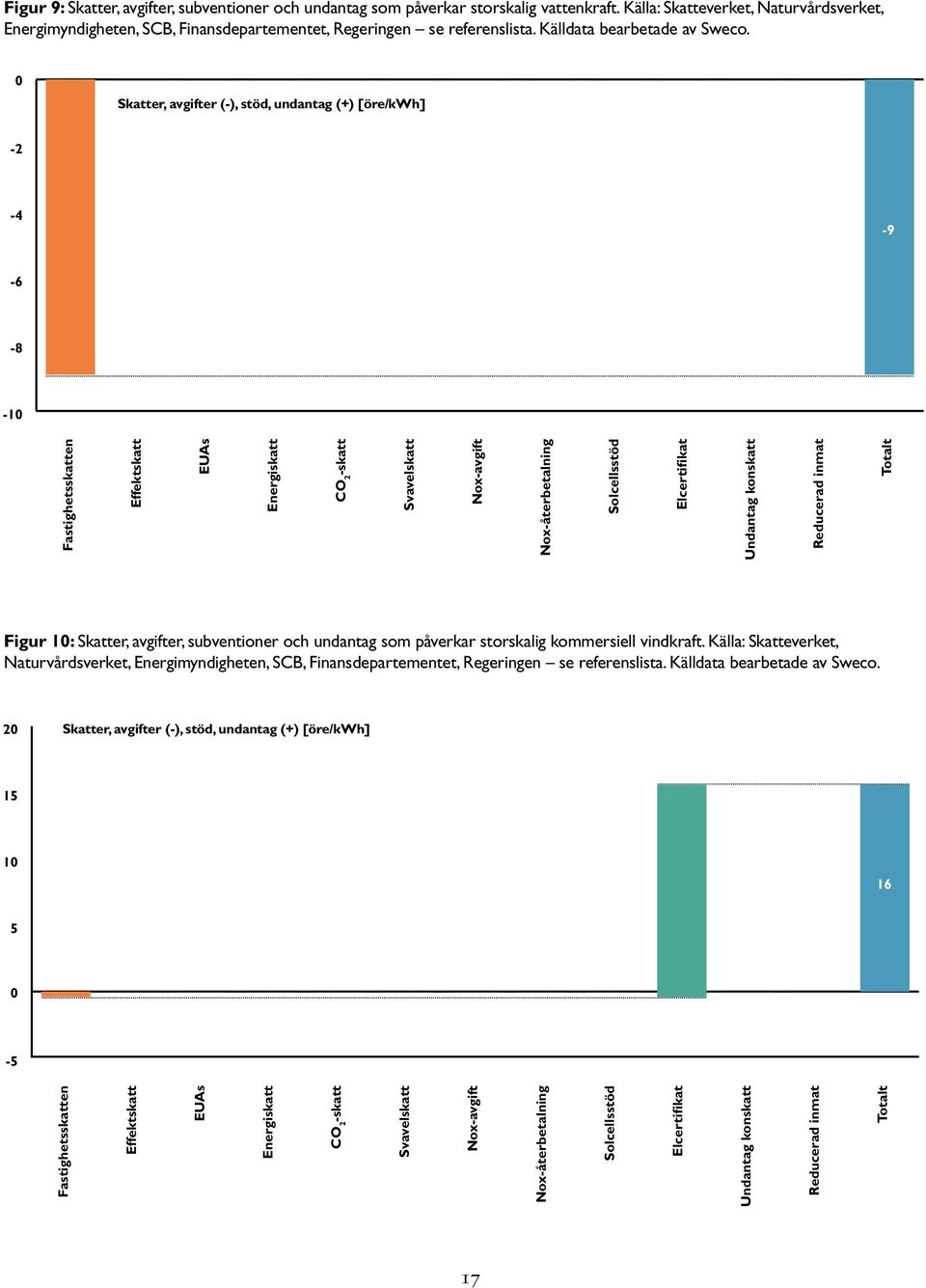 Skatter, avgifter (-), stöd, undantag (+) [öre/kwh] -2-4 -9-6 -8-1 Fastighetsskatten Effektskatt EUAs Energiskatt CO 2 -skatt Svavelskatt Nox-avgift Nox-återbetalning Solcellsstöd Elcertifikat