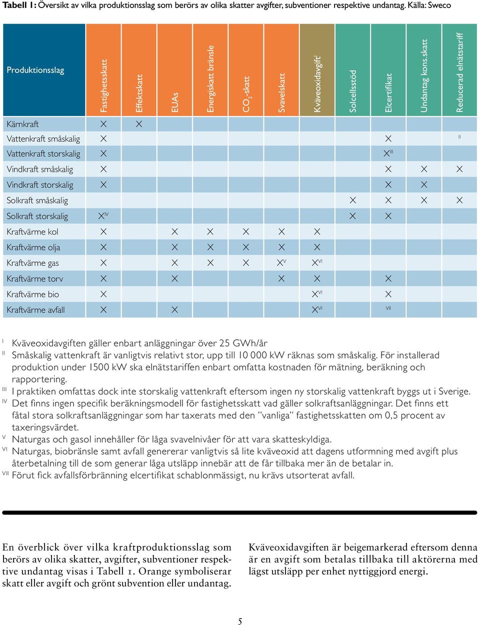 skatt Reducerad elnätstariff Kärnkraft X X Vattenkraft småskalig X X II Vattenkraft storskalig X X III Vindkraft småskalig X X X X Vindkraft storskalig X X X Solkraft småskalig X X X X Solkraft