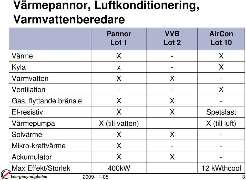 X - El-resistiv X X Spetslast Värmepumpa X (till vatten) X (till luft) Solvärme X X -