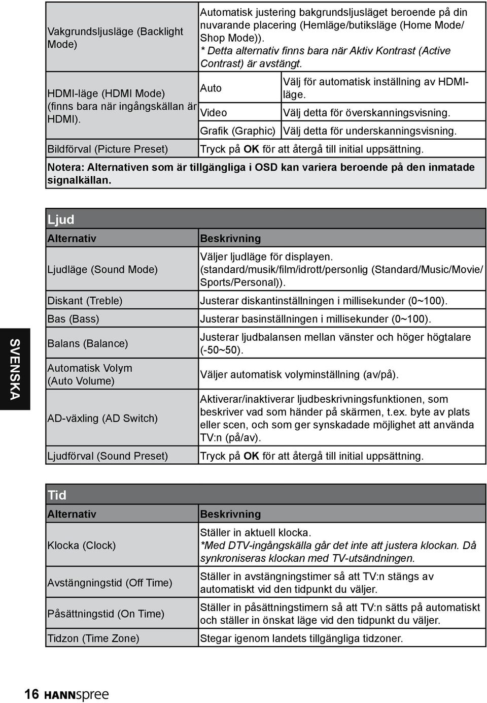 * Detta alternativ finns bara när Aktiv Kontrast (Active Contrast) är avstängt. Välj för automatisk inställning av HDMIläge. Välj detta för överskanningsvisning.