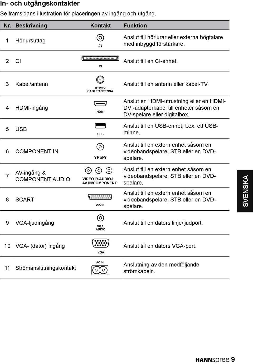 @MSDMM@ Anslut till en antenn eller kabel-tv. 4 HDMI-ingång HDMI Anslut en HDMI-utrustning eller en HDMI- DVI-adapterkabel till enheter såsom en DV-spelare eller digitalbox.