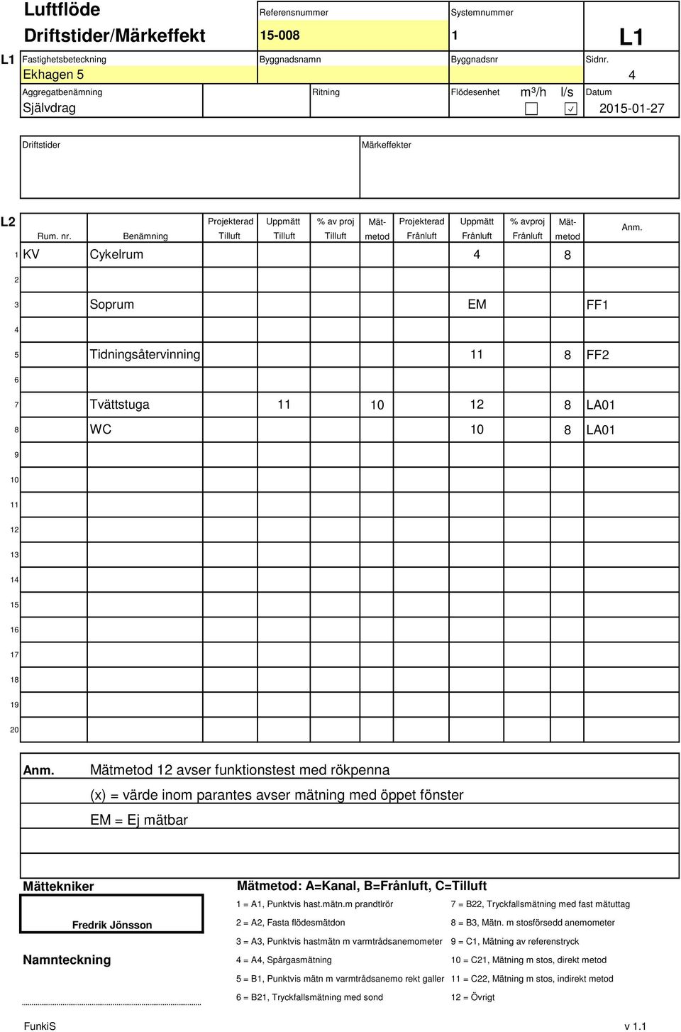 Benämning Tilluft Tilluft Tilluft metod KV Cykelrum 8 Soprum EM FF Tidningsåtervinning 8 FF 6 7 Tvättstuga 0 8 LA0 8 WC 0 8 LA0 9 0 6 7 8 9 0 Mätmetod avser funktionstest med rökpenna (x) = värde