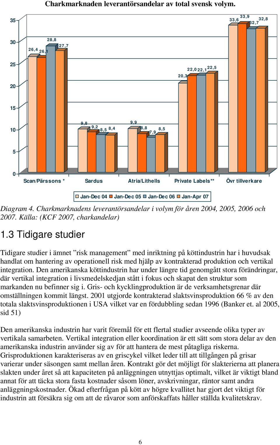 Charkmarknadens leverantörsandelar i volym för åren 2004, 2005, 2006 och 2007. Källa: (KCF 2007, charkandelar) 1.