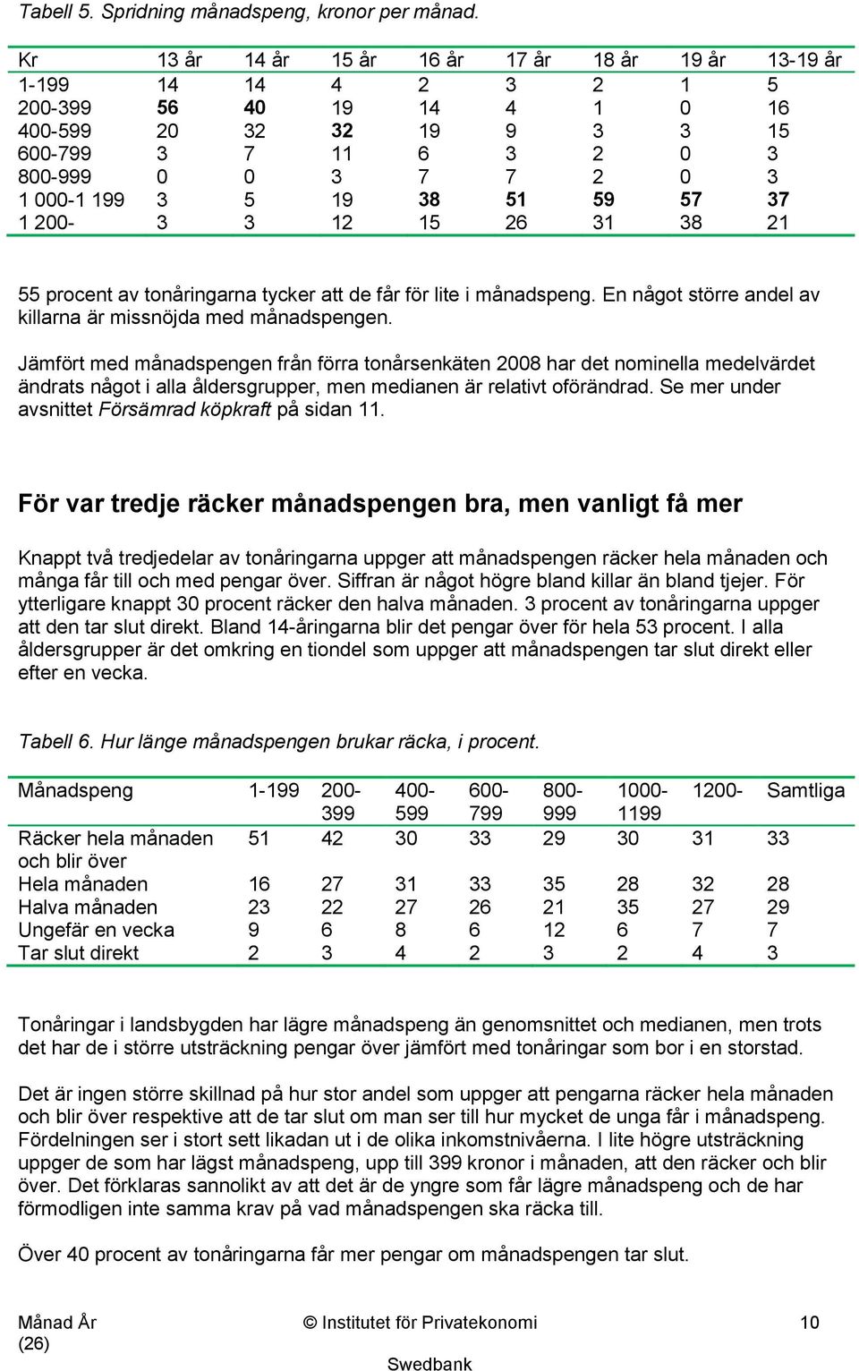 5 19 38 51 59 57 37 1 200-3 3 12 15 26 31 38 21 55 procent av tonåringarna tycker att de får för lite i månadspeng. En något större andel av killarna är missnöjda med månadspengen.