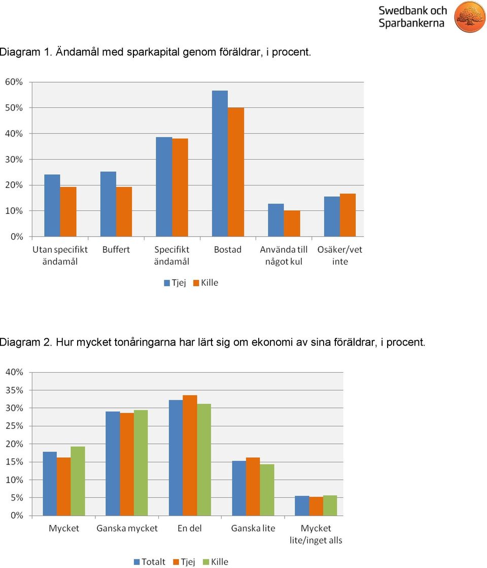 föräldrar, i procent. Diagram 2.