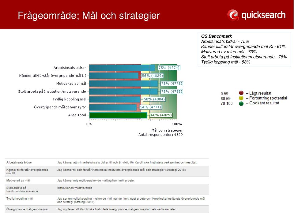 övergripande mål KI - 61% Motiverad av mina mål - 73%