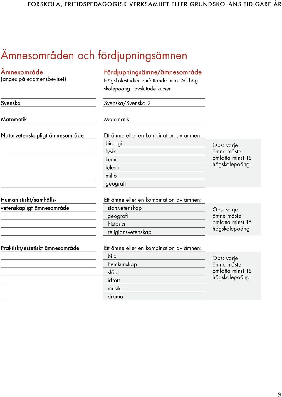 geografi Obs: varje ämne måste omfatta minst 15 högskolepoäng Humanistiskt/samhälls- vetenskapligt ämnesområde Ett ämne eller en kombination av ämnen: statsvetenskap geografi historia