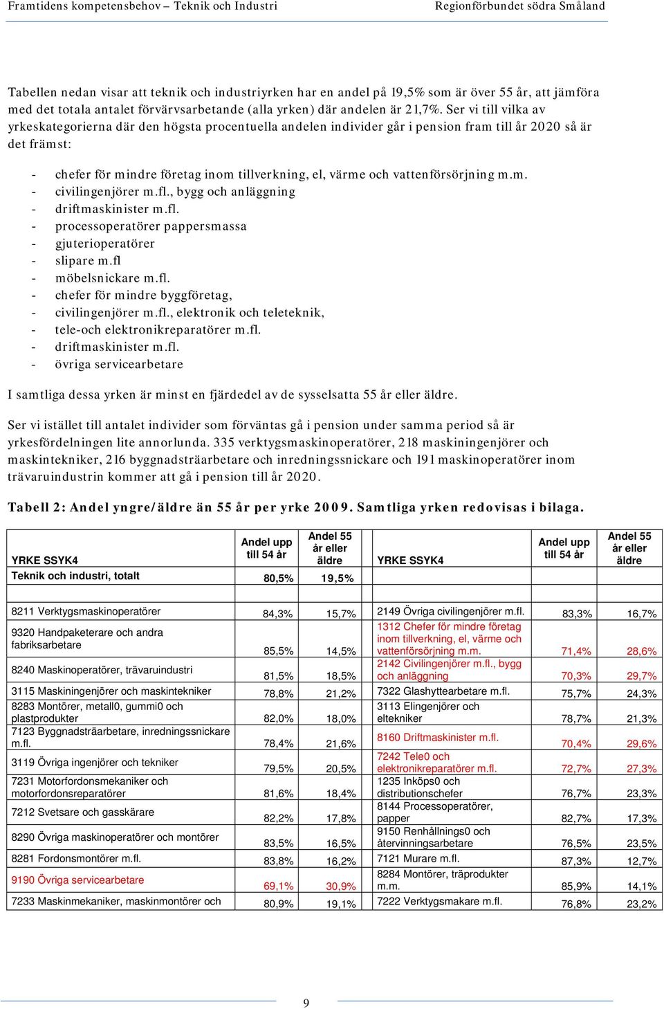 vattenförsörjning m.m. - civilingenjörer m.fl., bygg och anläggning - driftmaskinister m.fl. - processoperatörer pappersmassa - gjuterioperatörer - slipare m.fl - möbelsnickare m.fl. - chefer för mindre byggföretag, - civilingenjörer m.