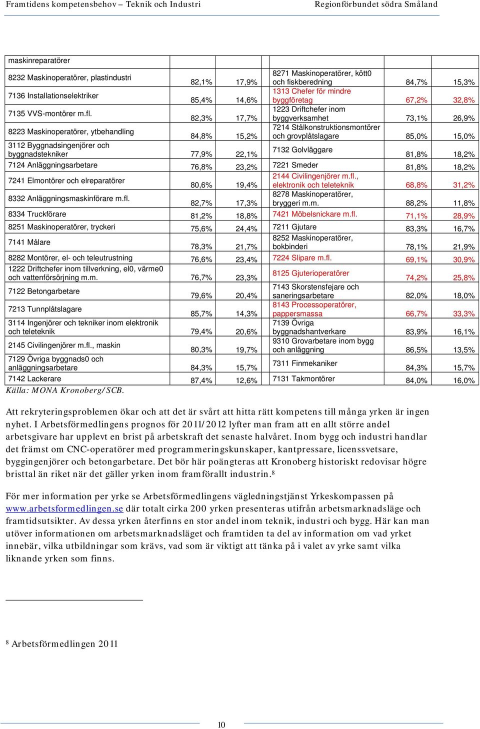 1223 Driftchefer inom 82,3% 17,7% byggverksamhet 73,1% 26,9% 8223 Maskinoperatörer, ytbehandling 7214 Stålkonstruktionsmontörer 84,8% 15,2% och grovplåtslagare 85,0% 15,0% 3112 Byggnadsingenjörer och