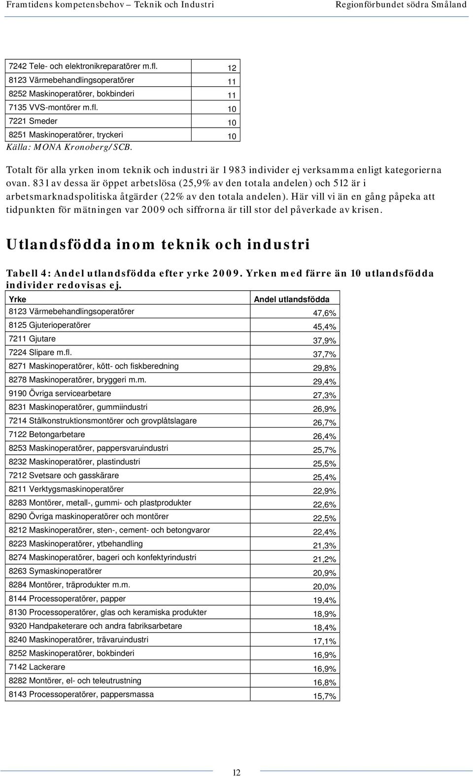 831 av dessa är öppet arbetslösa (25,9% av den totala andelen) och 512 är i arbetsmarknadspolitiska åtgärder (22% av den totala andelen).