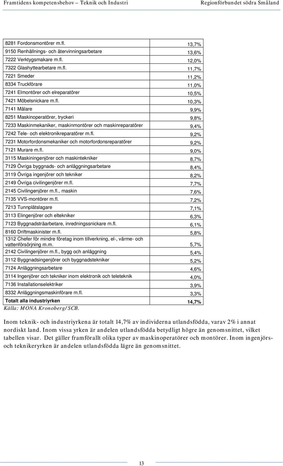 fl. 9,0% 3115 Maskiningenjörer och maskintekniker 8,7% 7129 Övriga byggnads- och anläggningsarbetare 8,4% 3119 Övriga ingenjörer och tekniker 8,2% 2149 Övriga civilingenjörer m.fl. 7,7% 2145 Civilingenjörer m.