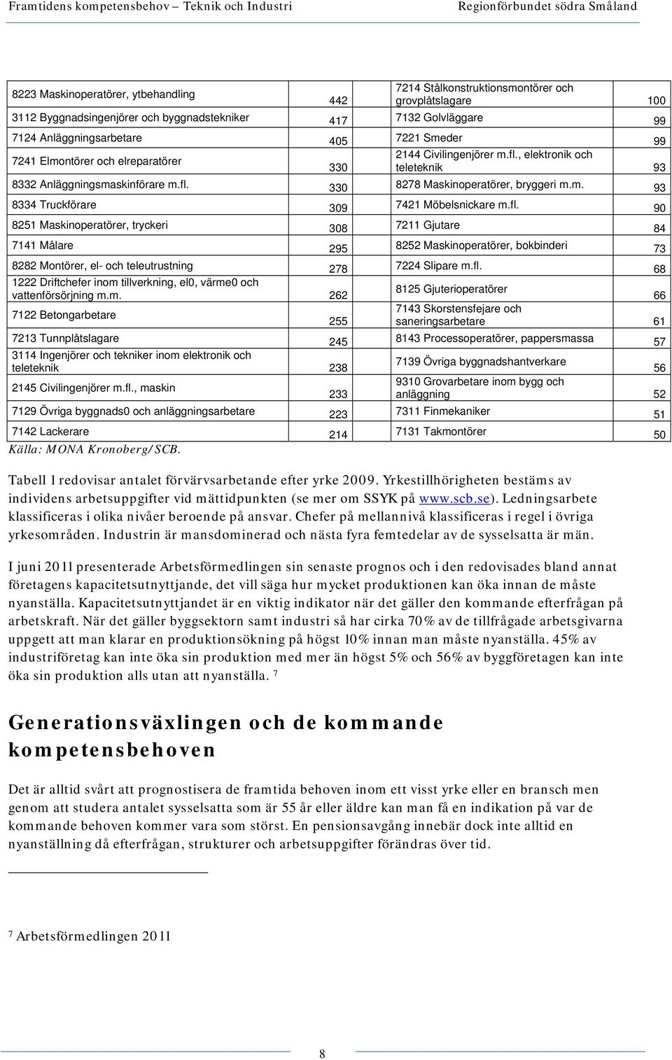 fl. 90 8251 Maskinoperatörer, tryckeri 308 7211 Gjutare 84 7141 Målare 295 8252 Maskinoperatörer, bokbinderi 73 8282 Montörer, el- och teleutrustning 278 7224 Slipare m.fl. 68 1222 Driftchefer inom tillverkning, el0, värme0 och 8125 Gjuterioperatörer vattenförsörjning m.