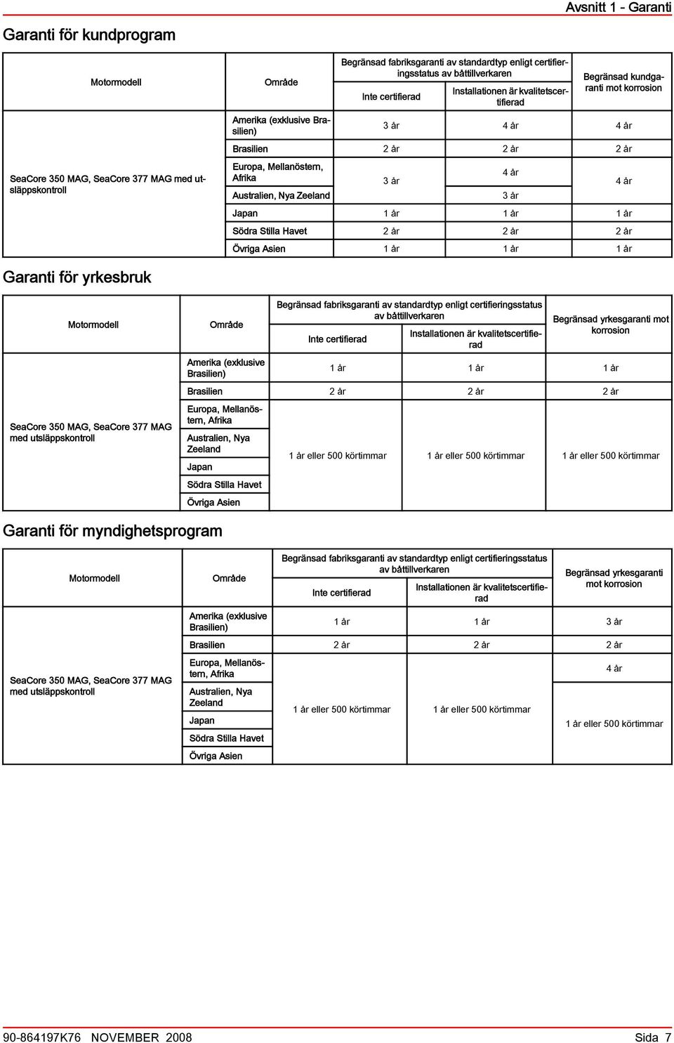 år 1 år Södr Still Hvet 2 år 2 år 2 år Övrig Asien 1 år 1 år 1 år 4 år 3 år 4 år Grnti för yrkesruk Motormodell SeCore 350 MAG, SeCore 377 MAG med utsläppskontroll Område Amerik (exklusive Brsilien)