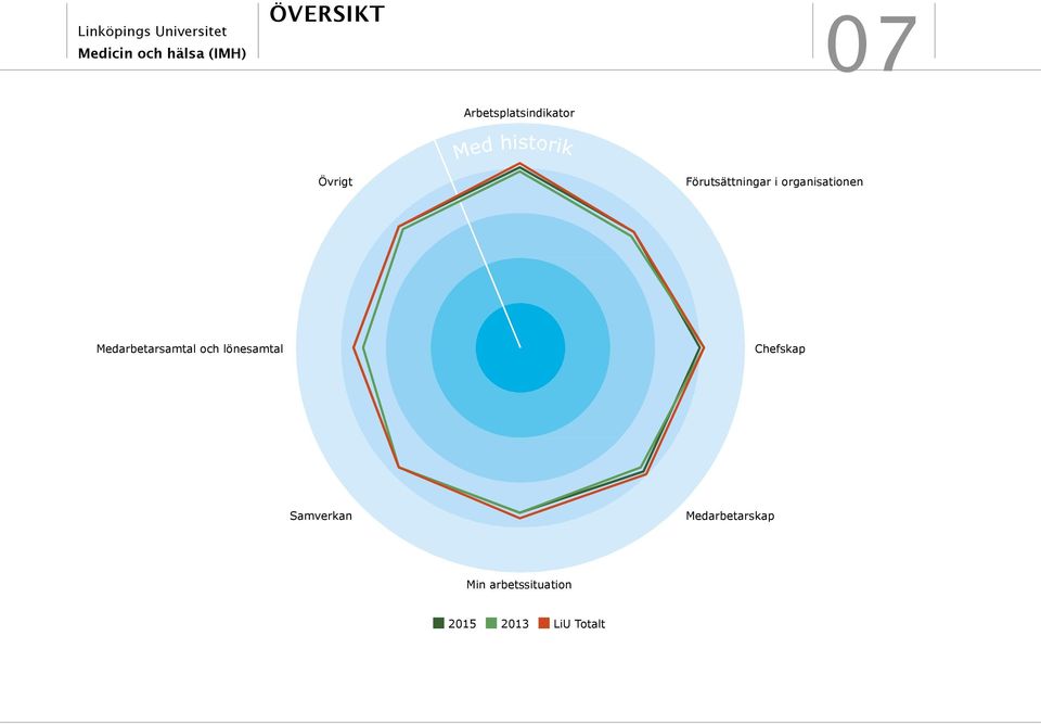 organisationen Medarbetarsamtal och lönesamtal Chefskap