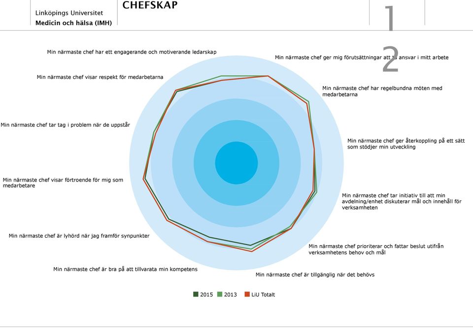 som stödjer min utveckling Min närmaste chef visar förtroende för mig som medarbetare Min närmaste chef tar initiativ till att min avdelning/enhet diskuterar mål och innehåll för verksamheten Min