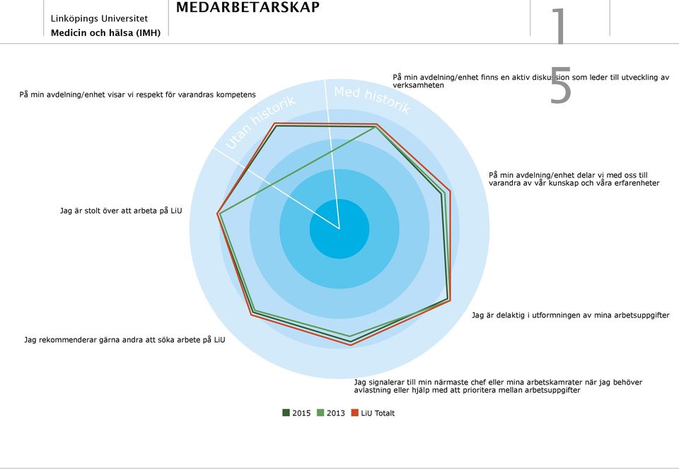 erfarenheter Jag är stolt över att arbeta på LiU Jag är delaktig i utformningen av mina arbetsuppgifter Jag rekommenderar gärna andra att söka arbete på