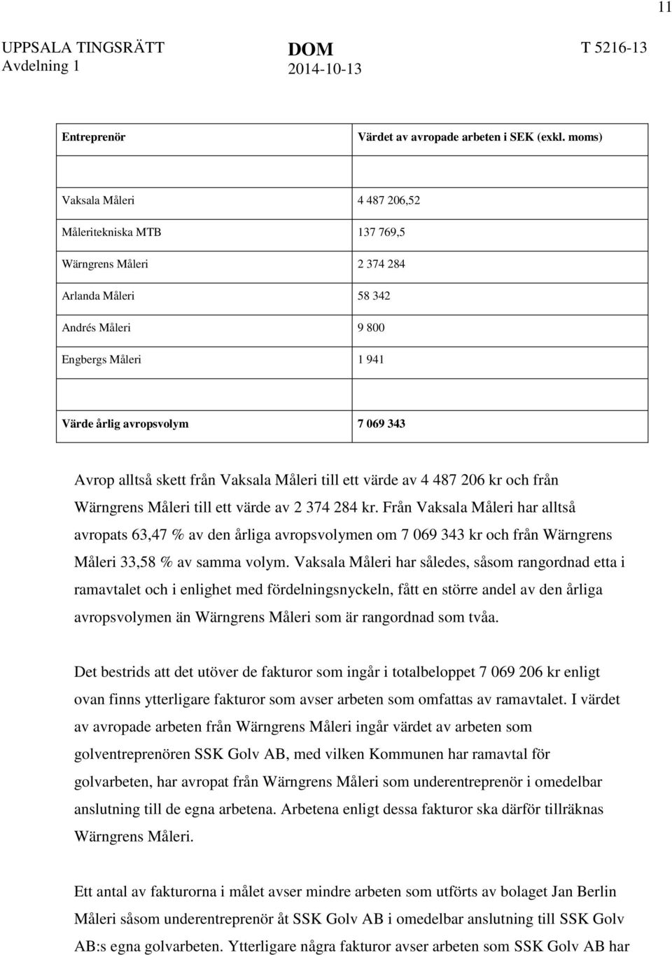 alltså skett från Vaksala Måleri till ett värde av 4 487 206 kr och från Wärngrens Måleri till ett värde av 2 374 284 kr.