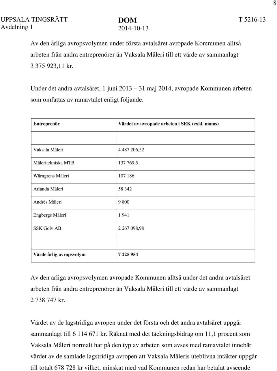 moms) Vaksala Måleri 4 487 206,52 Måleritekniska MTB 137 769,5 Wärngrens Måleri 107 186 Arlanda Måleri 58 342 Andrés Måleri 9 800 Engbergs Måleri 1 941 SSK Golv AB 2 267 098,98 Värde årlig