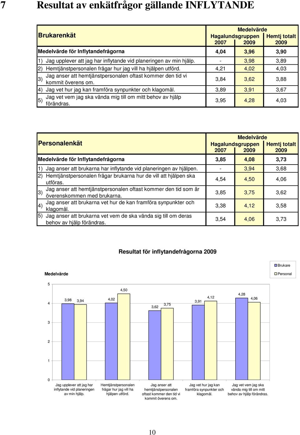 4,21 4,02 4,03 Jag anser att hemtjänstpersonalen oftast kommer den tid vi 3) kommit överens om. 3,84 3,62 3,88 4) Jag vet hur jag kan framföra synpunkter och klagomål.