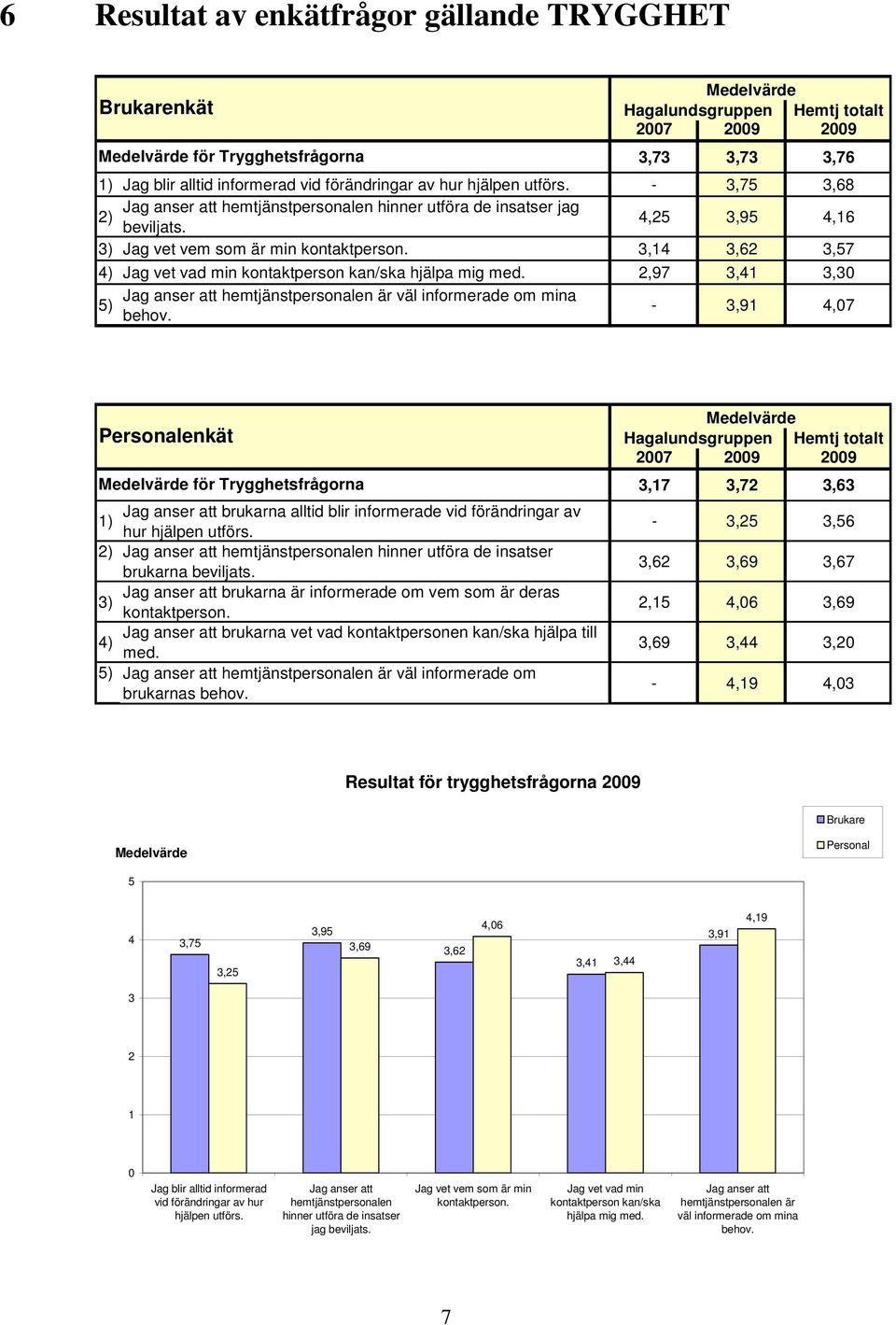 3,14 3,62 3,57 4) Jag vet vad min kontaktperson kan/ska hjälpa mig med. 2,97 3,41 3,30 Jag anser att hemtjänstpersonalen är väl informerade om mina 5) behov.