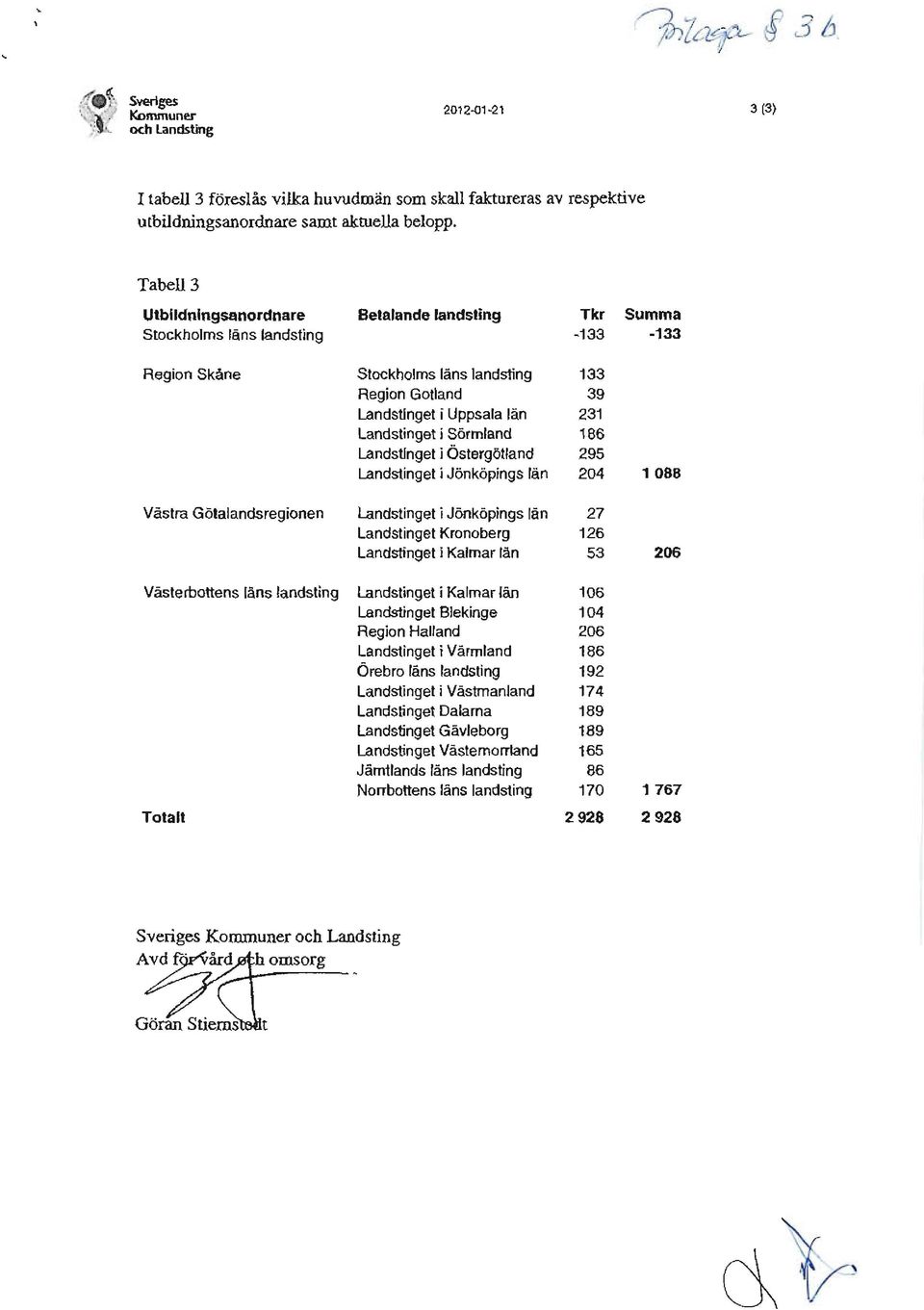 Östergötland 295 Landstinget i Jönköpings län 204 1088 Västra Götalandsregionen Landstinget i Jönköpings län 27 Landstinget Kronoberg 126 landstinget i Kalmar län 53 206 Västerbottens läns landsting