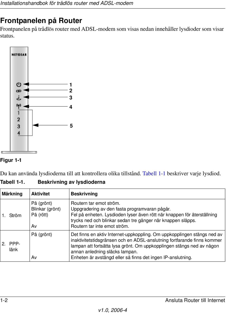 Ström 2. PPPlänk På (grönt) Blinkar (grönt) På (rött) Av På (grönt) Av Routern tar emot ström. Uppgradering av den fasta programvaran pågår. Fel på enheten.