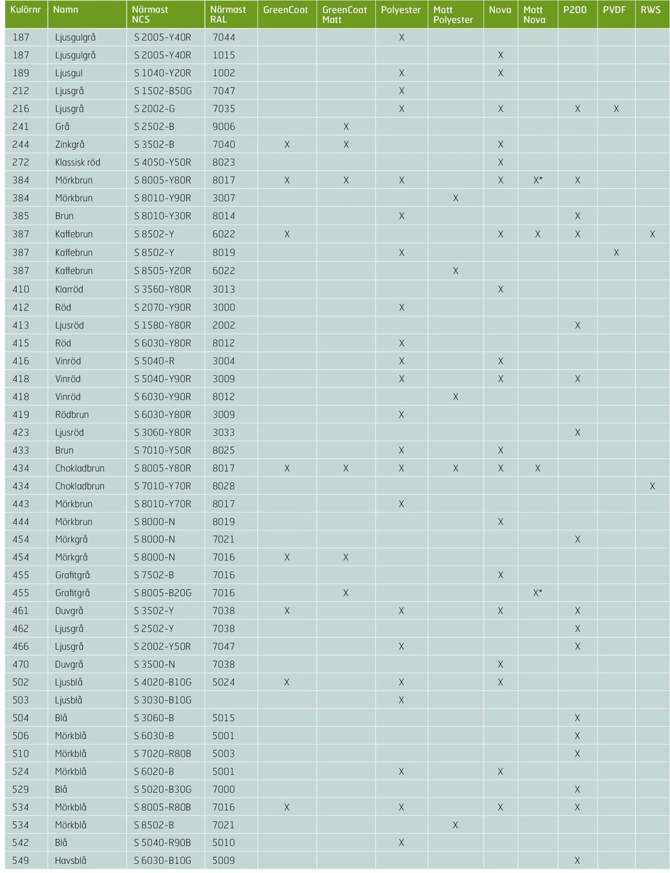 X 387 Kaffebrun S 8502-Y 6022 X X X X X 387 Kaffebrun S 8502-Y 8019 X X 387 Kaffebrun S 8505-Y20R 6022 X 410 Klarröd S 3560-Y80R 3013 X 412 Röd S 2070-Y90R 3000 X 413 Ljusröd S 1580-Y80R 2002 X 415