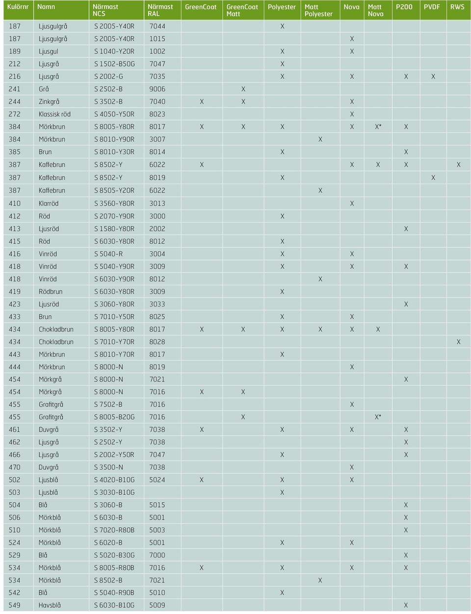 X 387 Kaffebrun S 8502-Y 6022 X X X X X 387 Kaffebrun S 8502-Y 8019 X X 387 Kaffebrun S 8505-Y20R 6022 X 410 Klarröd S 3560-Y80R 3013 X 412 Röd S 2070-Y90R 3000 X 413 Ljusröd S 1580-Y80R 2002 X 415